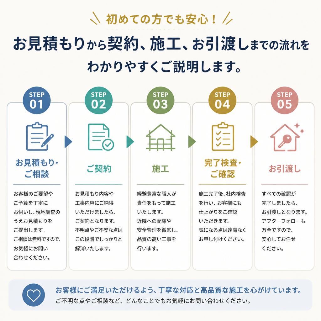 施工の流れのご案内